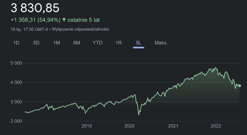 Ostatnie 5 lat, S&P 500. Zysk: 54,94 proc.