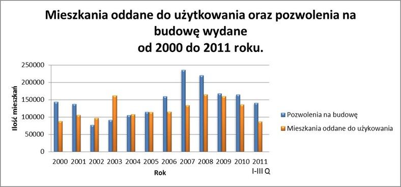 Mieszkania oddane do użytku i