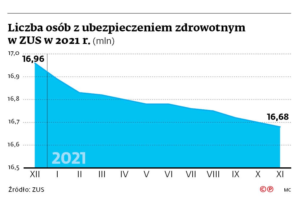Liczba osób z ubezpieczeniem zdrowotnym w ZUS w 2021 r.