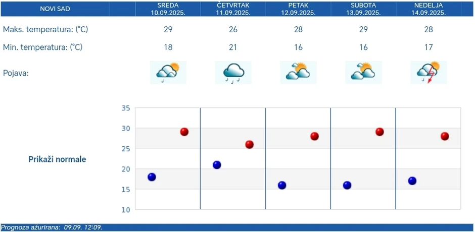 Vremenska prognoza za Novi Sad