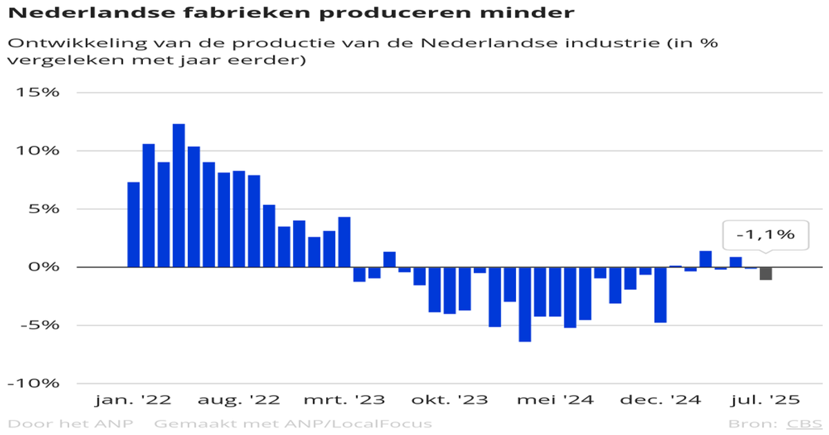 Nederlandse industrie kromp 1,1 procent - verslechtering zet door