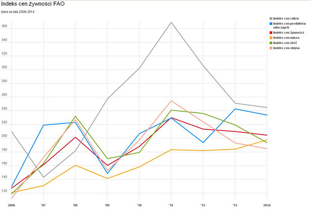 Coraz więcej żywności na świecie. Ceny lecą w dół [WYKRES]