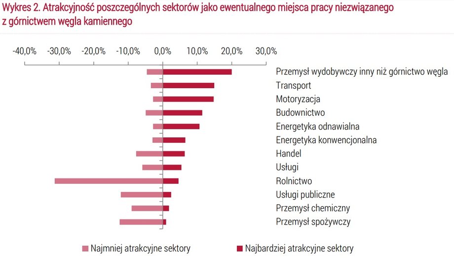  Atrakcyjność poszczególnych sektorów jako ewentualnego miejsca pracy niezwiązanego
z górnictwem węgla kamiennego