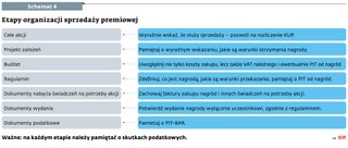 Etapy organizacji sprzedaży premiowej