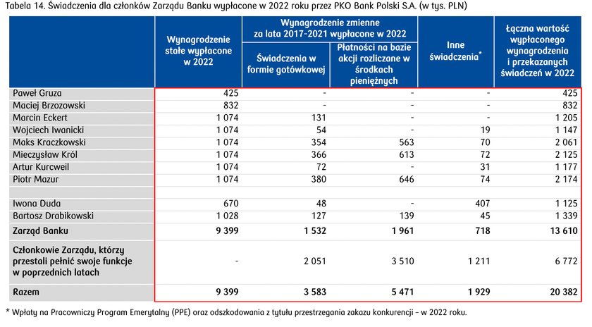 Tyle wyniosły wynagrodzenia zarządu banku PKO BP w 2022 r.