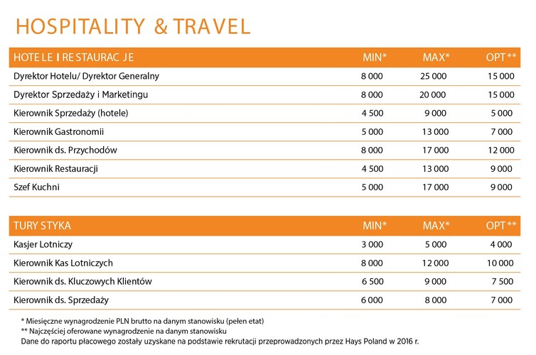 Rok 2016 w branży hotelarskiej upłynął pod znakiem rozwoju i rozbudowy zespołów sprzedażowych. <br>Hotele – zarówno sieciowe, jak i samodzielne – coraz większą wagę przywiązują do inwestowania w Sales Managerów, stawiając też coraz częściej na specjalizacje branżowe swoich sprzedawców. W branży turystycznej możemy mówić o stabilnym rozwoju, z naciskiem na wzrost zainteresowania turystyką krajową. Rosnąca konkurencja motywuje inwestorów i zarządy firm do zadbania o dotarcie do jak najszerszego grona potencjalnych klientów, przy jednoczesnym zapewnieniu najwyższych standardów obsługi i elastycznego podejścia. <br>Polskie kierunki podróży coraz częściej wybierane są zarówno przez gości indywidualnych, jak i w ramach B2B (incenitives, spotkania biznesowe). Stanowisko aktywnego Sales Managera pozostaje niezmiennie pożądane przez firmy w branży hotelarskiej i turystycznej. Szczególnie cenione przez pracodawców są osoby z kilkuletnim doświadczeniem, posiadające własną sieć kontaktów biznesowych, samodzielne, potrafiące efektywnie pozyskiwać nowych klientów. <br>Osoby z doświadczeniem zdobytym w międzynarodowych sieciach hoteli mogą w 2017 roku liczyć na atrakcyjne oferty. Rozwój rynku hotelarskiego w polskich miastach jest w dużym stopniu związany ze wzrostem liczby kongresów, konferencji, wystaw i targów, w związku z czym doświadczenie w sprzedaży i kontaktach biznesowych ma dla firm ogromne znaczenie.
<br><br>
Źródło: Hays