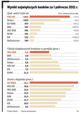 Rok 2012 będzie słabszy dla banków. Dlaczego?