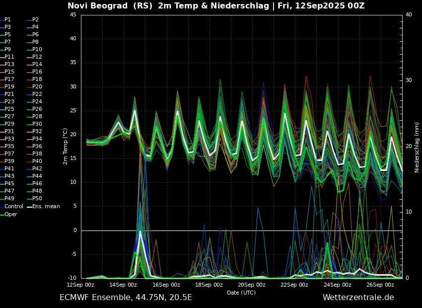 Pad temperature u trećoj dekadi septembra