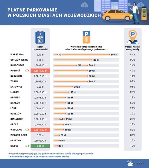 Porównanie opłat za parkowanie