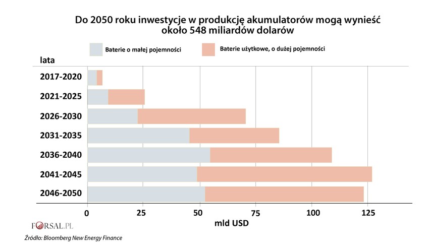 'Producenci samochodów mają narastający problem, który już zaczynamy widzieć: ogromna liczba zużytych akumulatorów' - powiedział agencji Bloomberg Johan Stjernberg, dyrektor generalny Box of Energy AB, szwedzkiej firmy współpracującrj z Porsche i Volvo Cars.
<br>
Prognoza BNEF na najbliższe dziesięciolecia jest oszałamiająca. Do 2030 r. nastąpi 25-krotny wzrost zapotrzebowania na energię elektryczną w przypadku pojazdów elektrycznych. Według paryskiego Avicenne Energy samochody stały się największym 'użytkownikiem' akumulatorów litowo-jonowych, wyprzedzając dotychczasowego lidera - elektronikę użytkową. 
<br>
Do 2040 r. ponad połowa sprzedaży nowych samochodów i jedna trzecia światowej floty – szacowana na 559 milionów pojazdów - będzie miała napęd elektryczny. Według BNEF do 2050 r. firmy zainwestują około 550 miliardów dolarów w akumulatory domowe, przemysłowe i sieciowe.