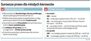 Trzy wykroczenia i młody kierowca straci prawo jazdy