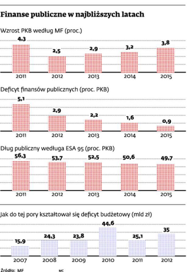 Finanse publiczne w najbliższych latach