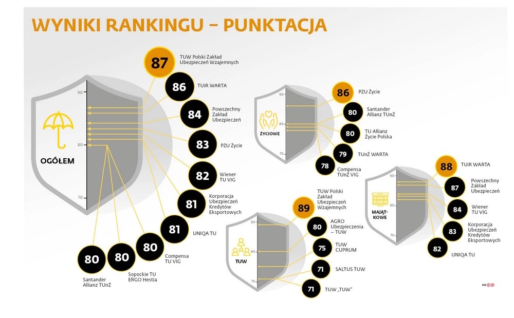 gwiazdy ubezp. punktacja