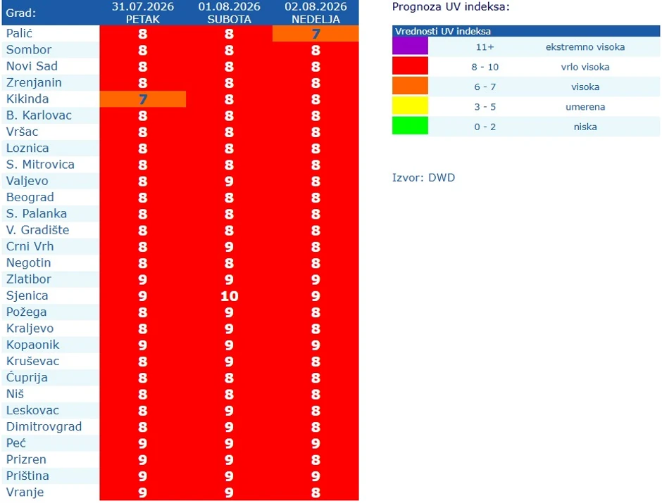 UV indeks