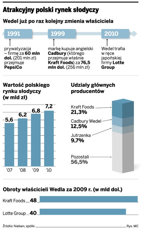 Atrakcyjny polski rynek słodyczy