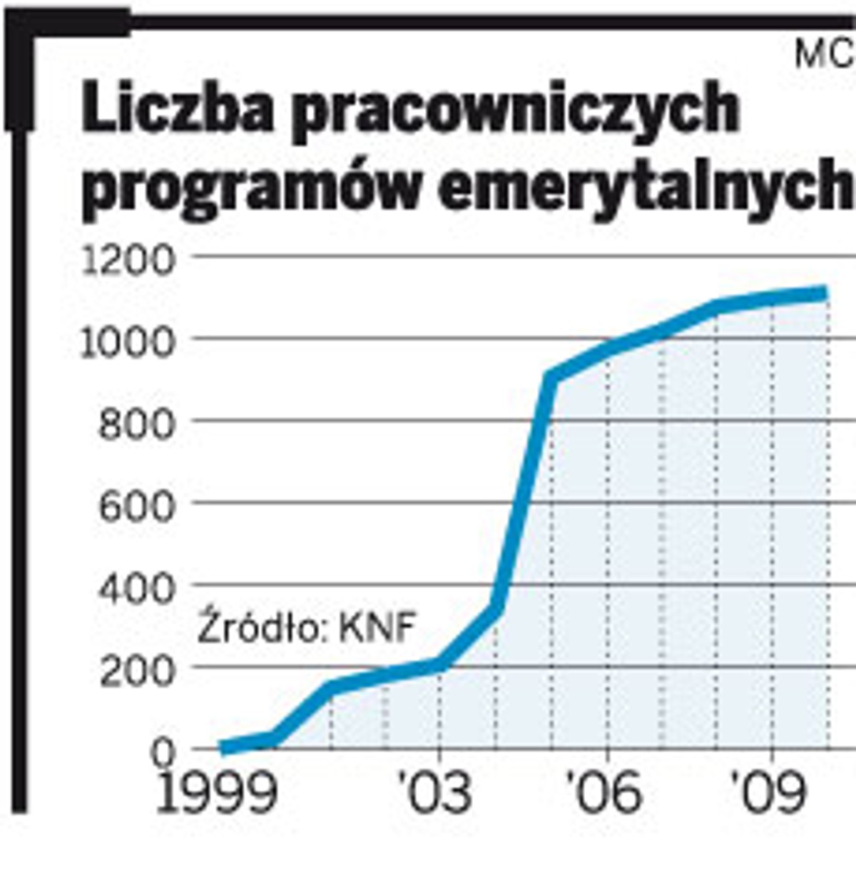 Liczba pracowniczych programów emerytalnych