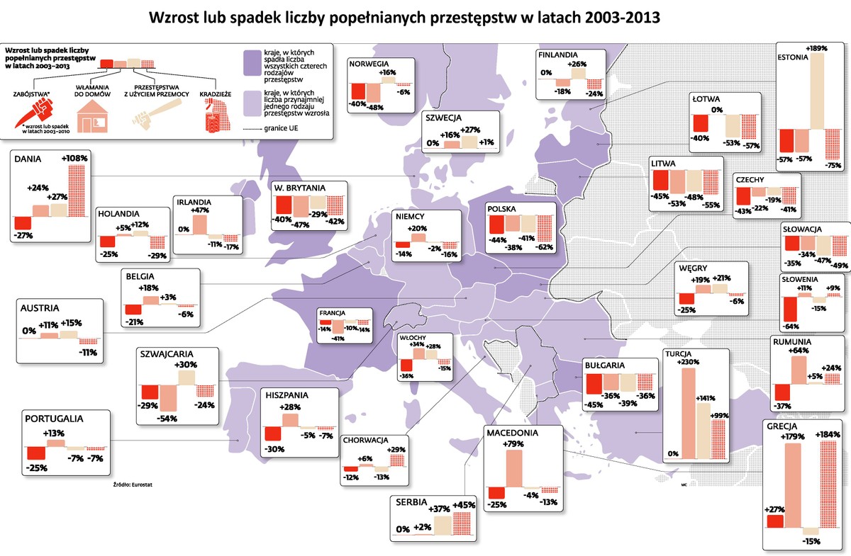 Wzrost lub spadek liczby popełnianych przestępstw w latach 2003-2013