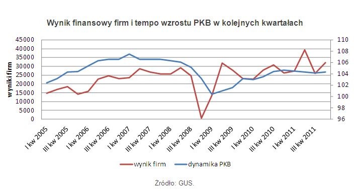 Wynik finansowy firm i tempo wzrostu PKB w kolejnych kwartałach