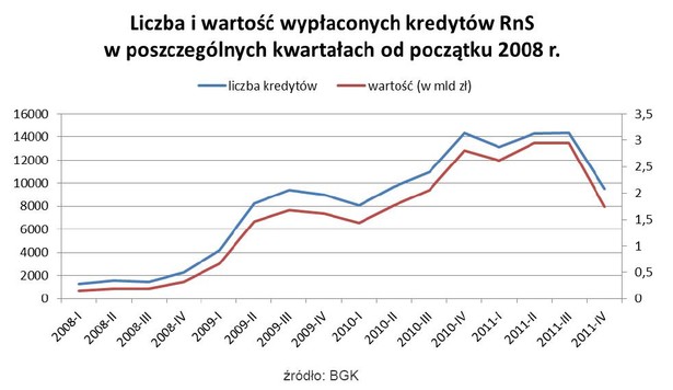 Liczba i wartość wypłaconych kredytów RnS w poszczególnych kwartałach od początku 2008 r.