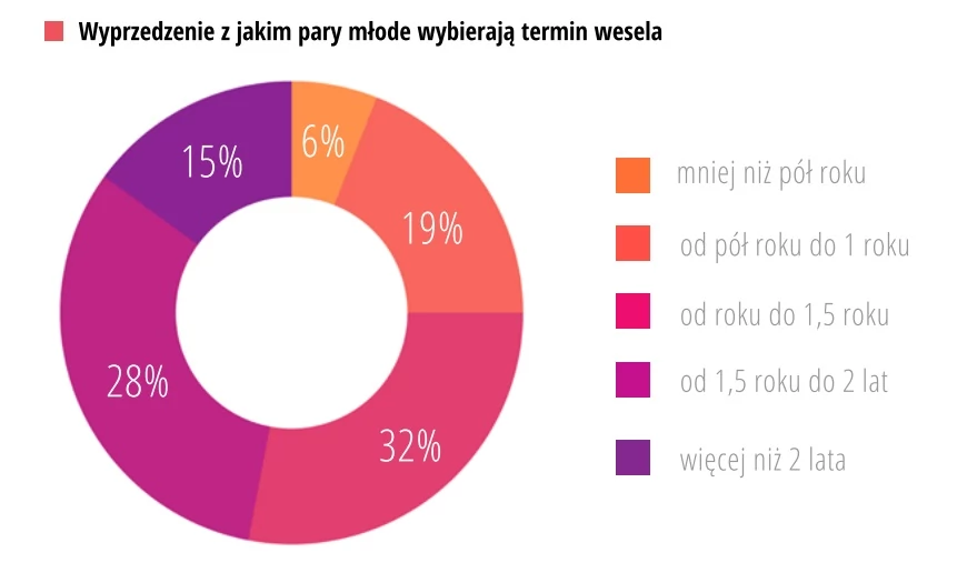 Termin wesela