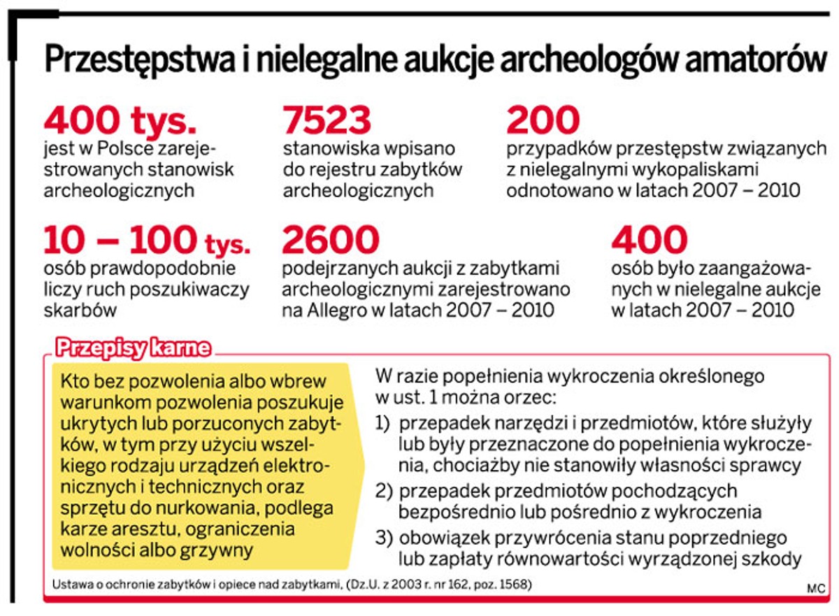 Przestępstwa i nielegalne aukcje archeologów amatorów