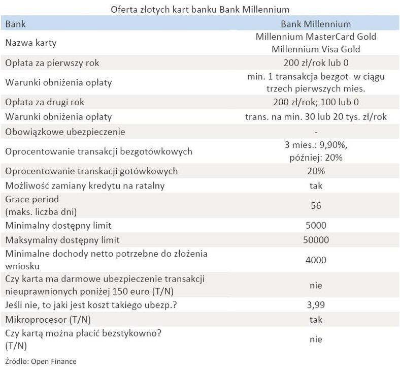 Oferta złotych kart banku - Bank Millennium