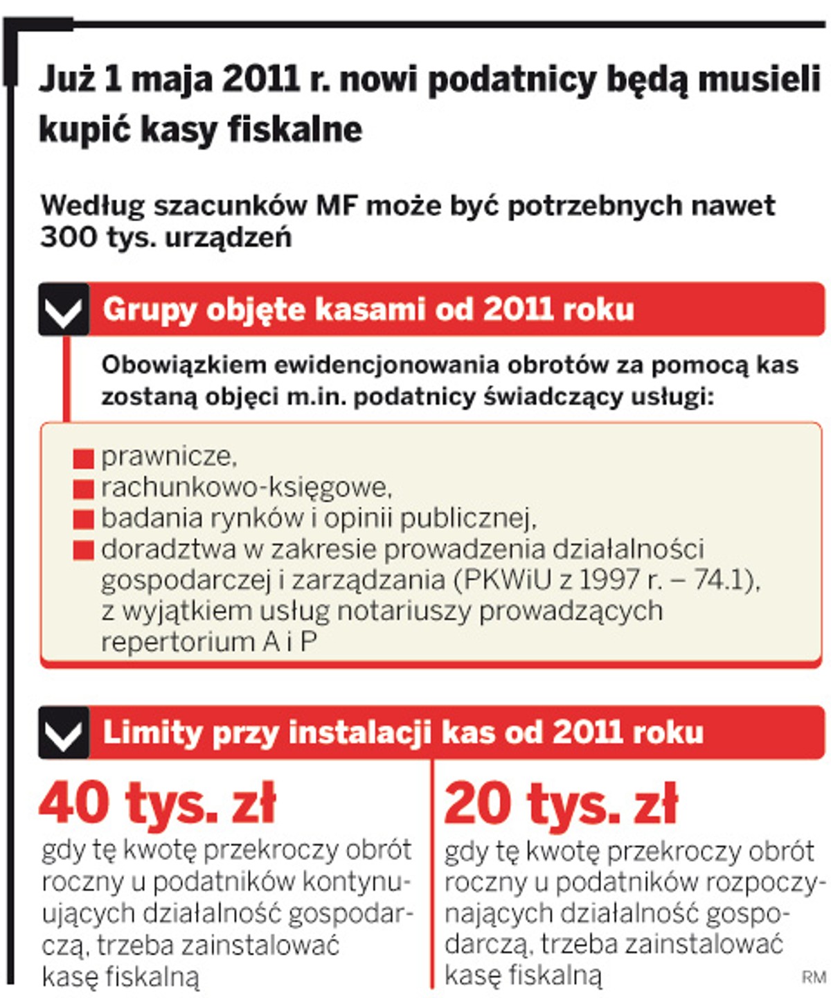Juz 1 maja 2011 r. nowi podatnicy będą musieli kupić kasy fiskalne