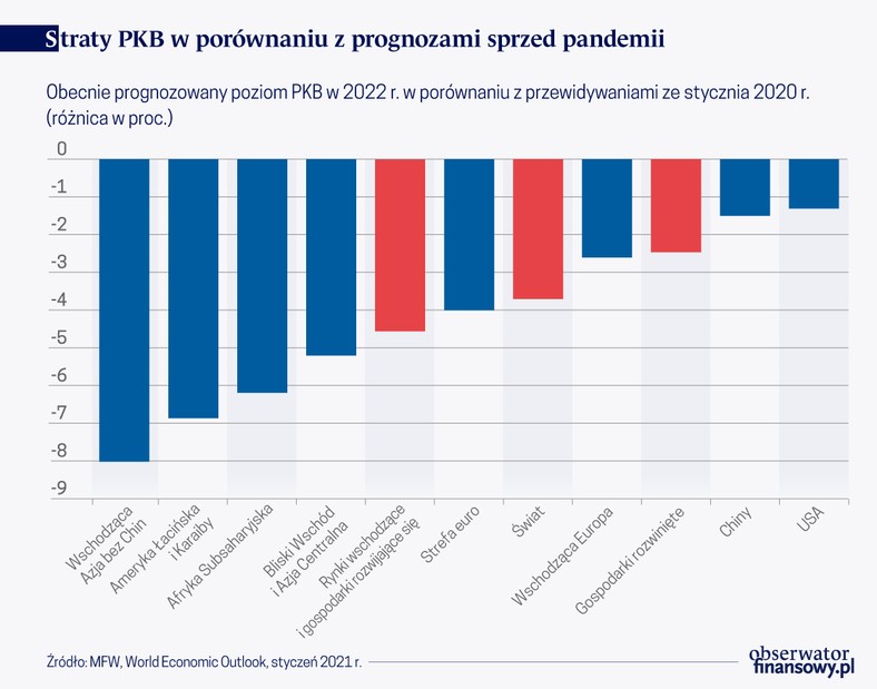 Straty PKB w porównaniu z prognozami sprzed pandemii