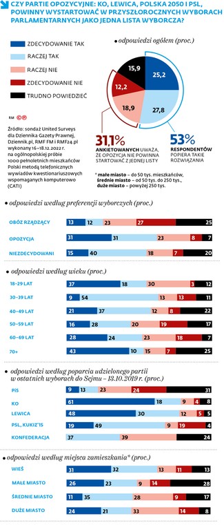 Czy partie opozycyjne: KO, Lewica, Polska 2050 i PSL, powinny wystartować w przyszłorocznych wyborach parlamentarnych jako jedna lista wyborcza?