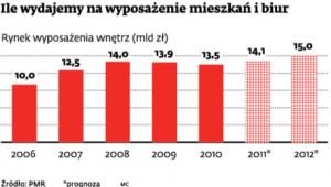 Ile wydajemy na wyposażenie mieszkań i biur