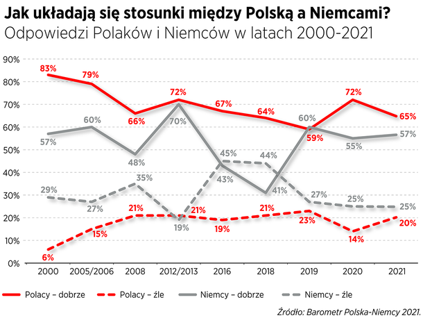 Jak układają się stosunki między Polską a Niemcami?