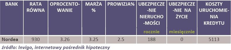 Oferta banków kredytu hipotecznego 200 tys. zł na nieruchomość o wartości 250 tys. zł udzielony w CHF na 30-lat