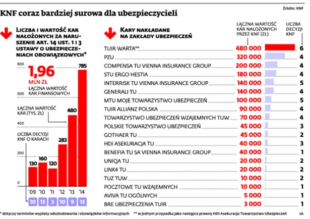 KNF coraz bardziej surowa dla ubezpieczycieli