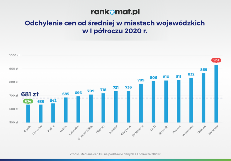 Odchylenie cen od średniej w miastach wojewódzkich w I półroczu 2020 r  