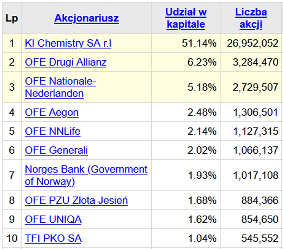 Aktualna struktura akcjonariatu spółki Ciech.