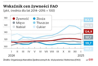 Wskaźnik cen żywności FAO