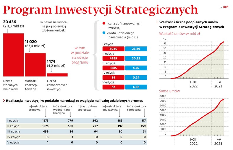 Program Inwestycji Strategicznych