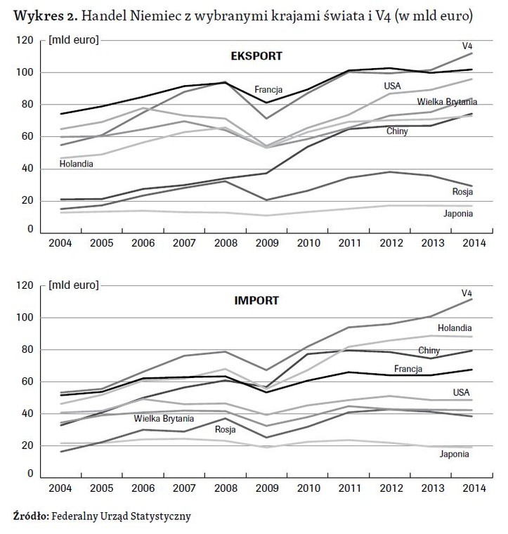 Handel Niemiec z wybranymi państwami świata i krajami V4. Źródło: OSW
