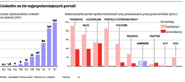 LinkedIn na tle najpopularniejszych portali