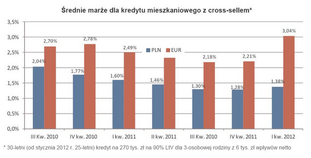 Średnie marże dla kredytu mieszkaniowego z cross-sellem