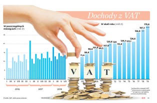 Brak inwestycji martwi już nawet fiskusa. Więc masowo zwraca przedsiębiorcom VAT