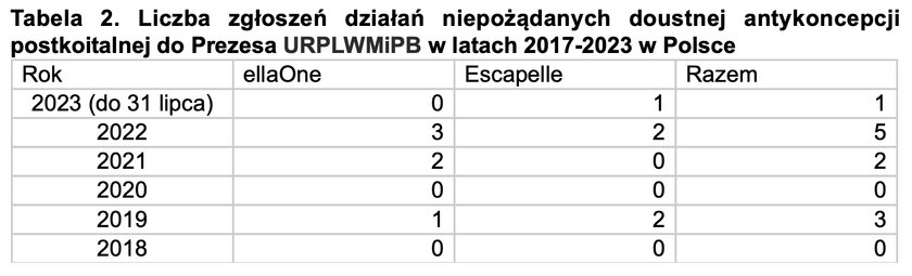 Ile działań niepożądanych zgłoszono w stosunku do działania pigułki "dzień po"?