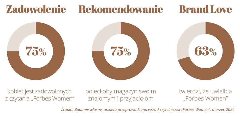 Zadowolenie/ Rekomendowanie/ BrandLove