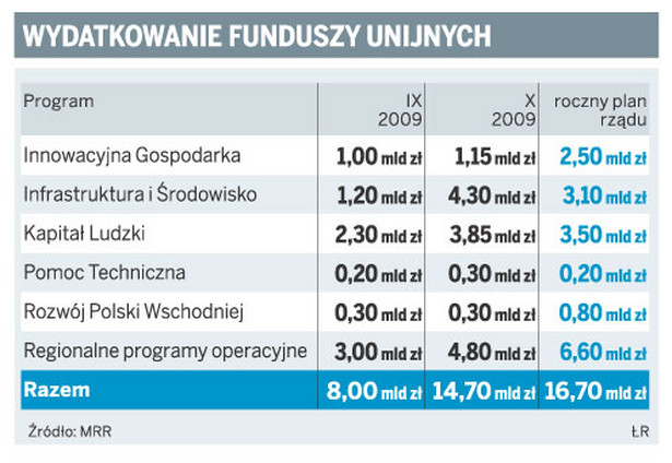 Wydatkowanie funduszy unijnych