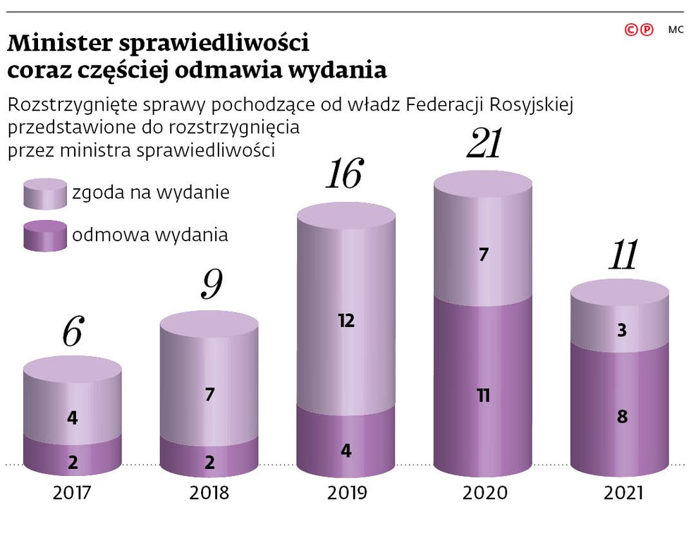 Minister sprawiedliwości coraz częściej odmawia wydania