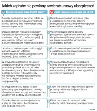 Niedozwolone klauzule ubezpieczycieli