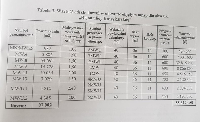 Wartość odszkodowań