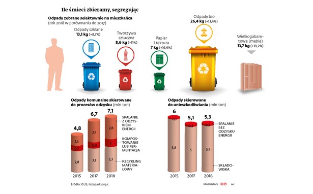 Ile śmieci zbieramy, segregując