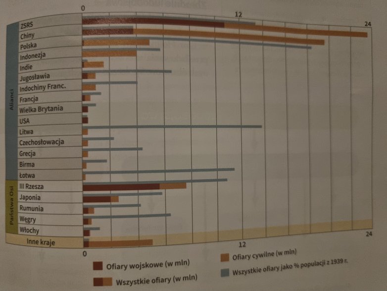 Wykres podsumowujący liczbę ofiar II wojny światowej.