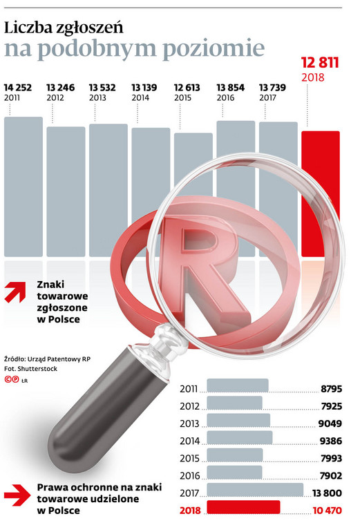 Liczba zgłoszeń na podobnym poziomie